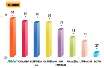 Resistencia abrasao