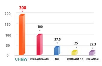 Resistencia Impacto